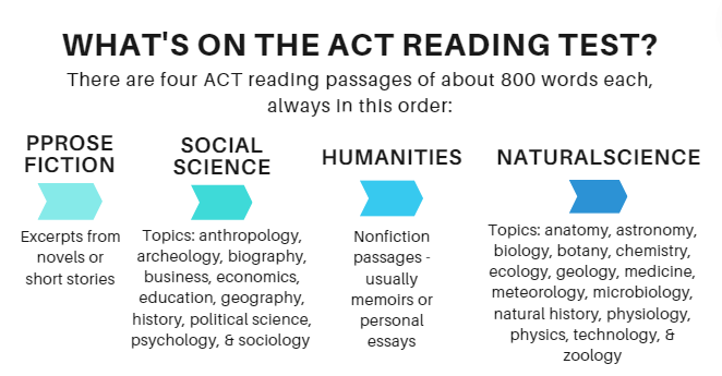 what is on reading test